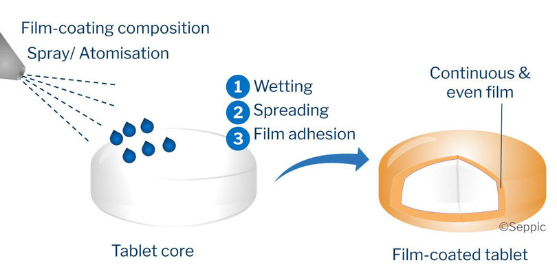 Supplement coating process.png