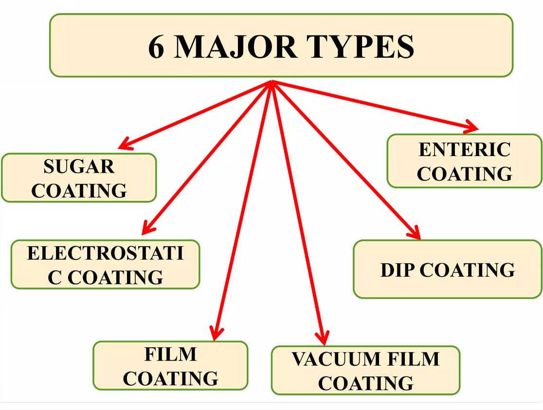 أنواع طلاء الفيلم.jpg