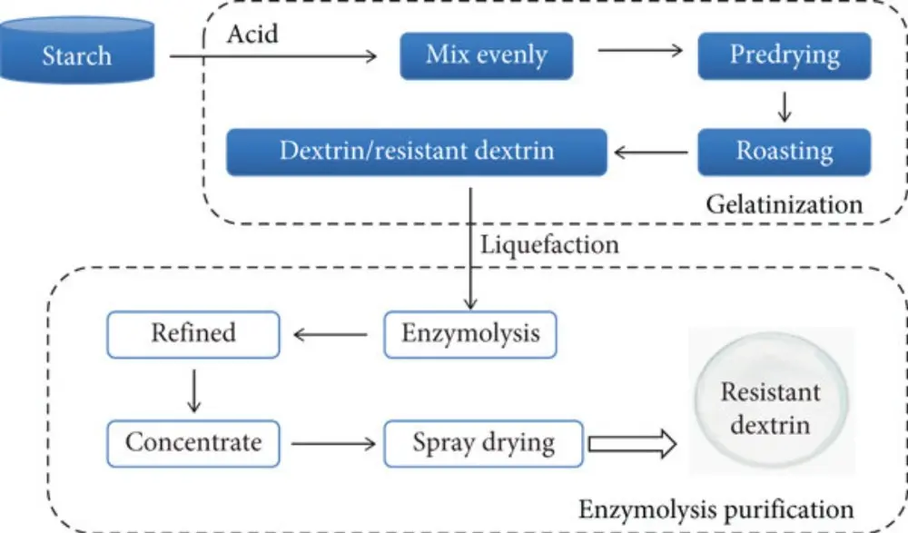 Желтый декстрин Желтый декстрин