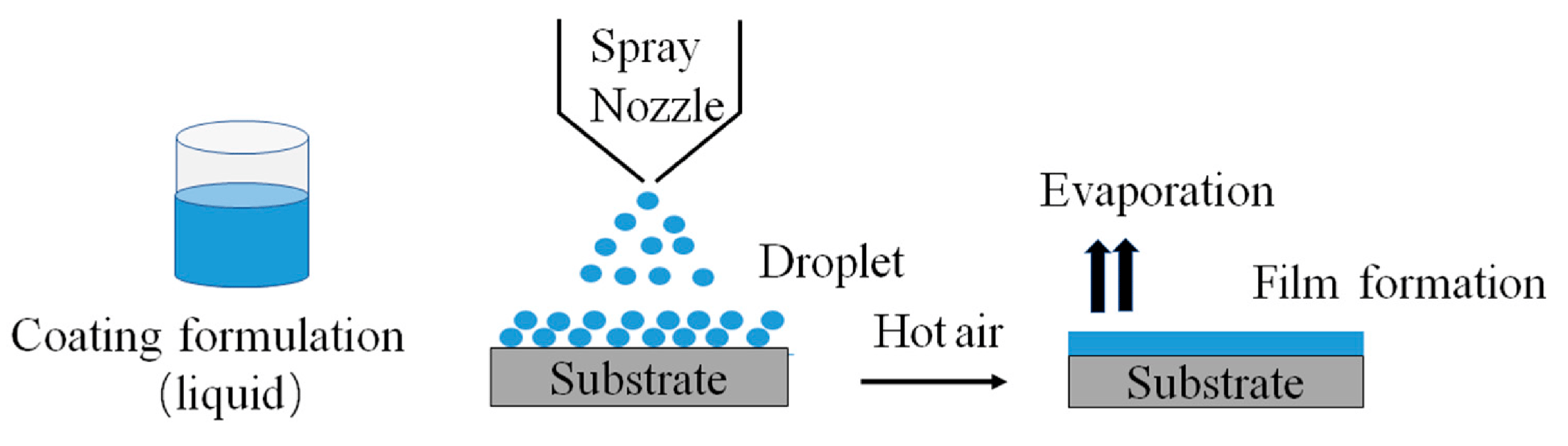 طلاء غشاء حاجز الرطوبة
