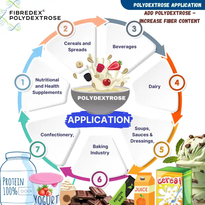 Polydextrose application.png